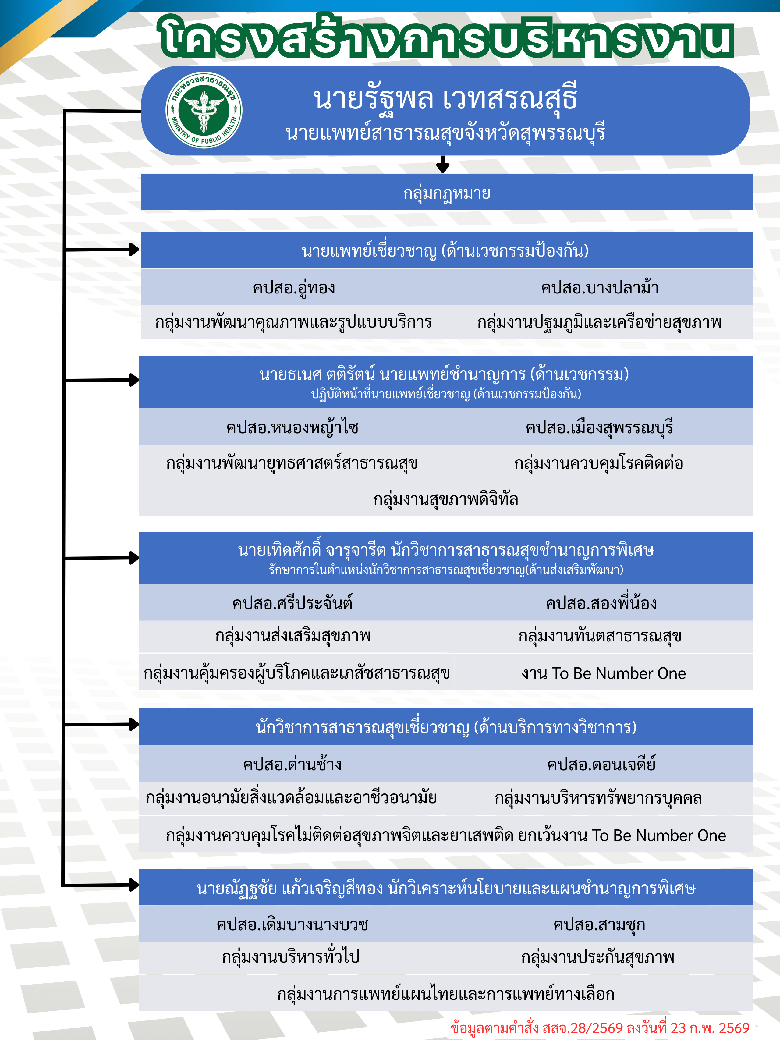 khorngsrang kar brihar ngan feb 2026
