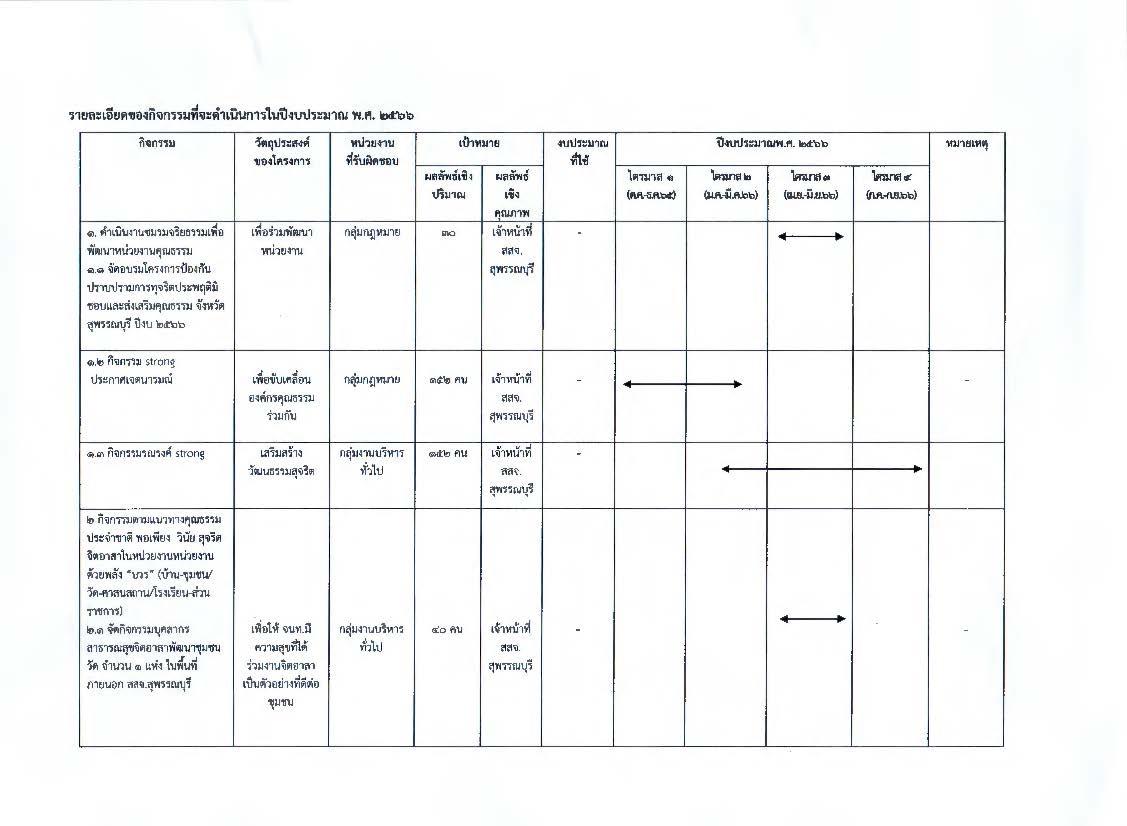 แผนปฏิบัติการส่งเสริมคุณธรรมของชมรมจริยธรรม65 Page 2