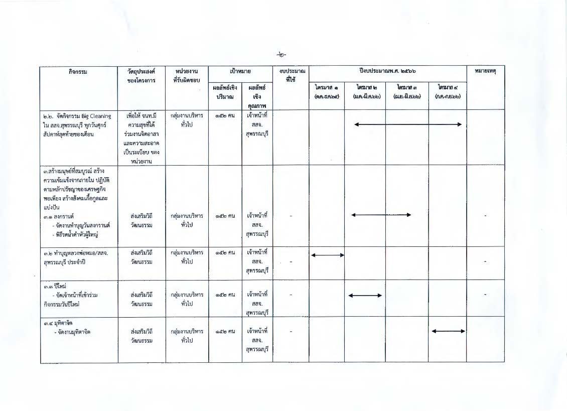 แผนปฏิบัติการส่งเสริมคุณธรรมของชมรมจริยธรรม65 Page 3