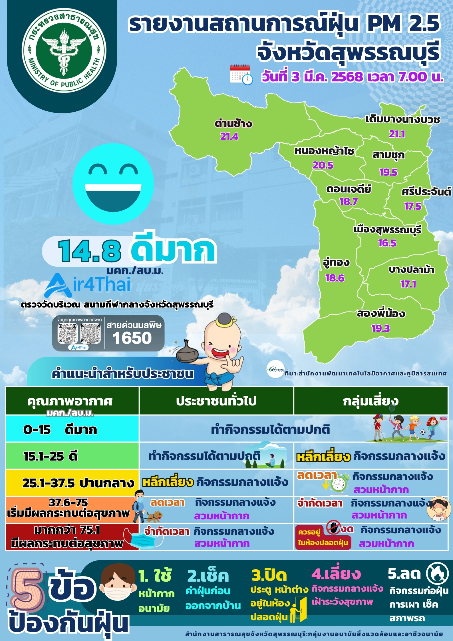 PM2.5 03 03 2568