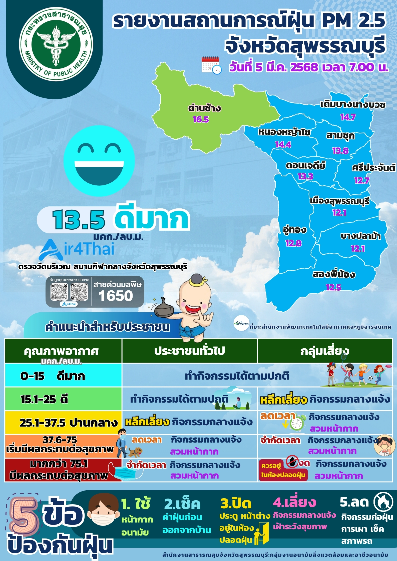 PM2.5 05 03 2568
