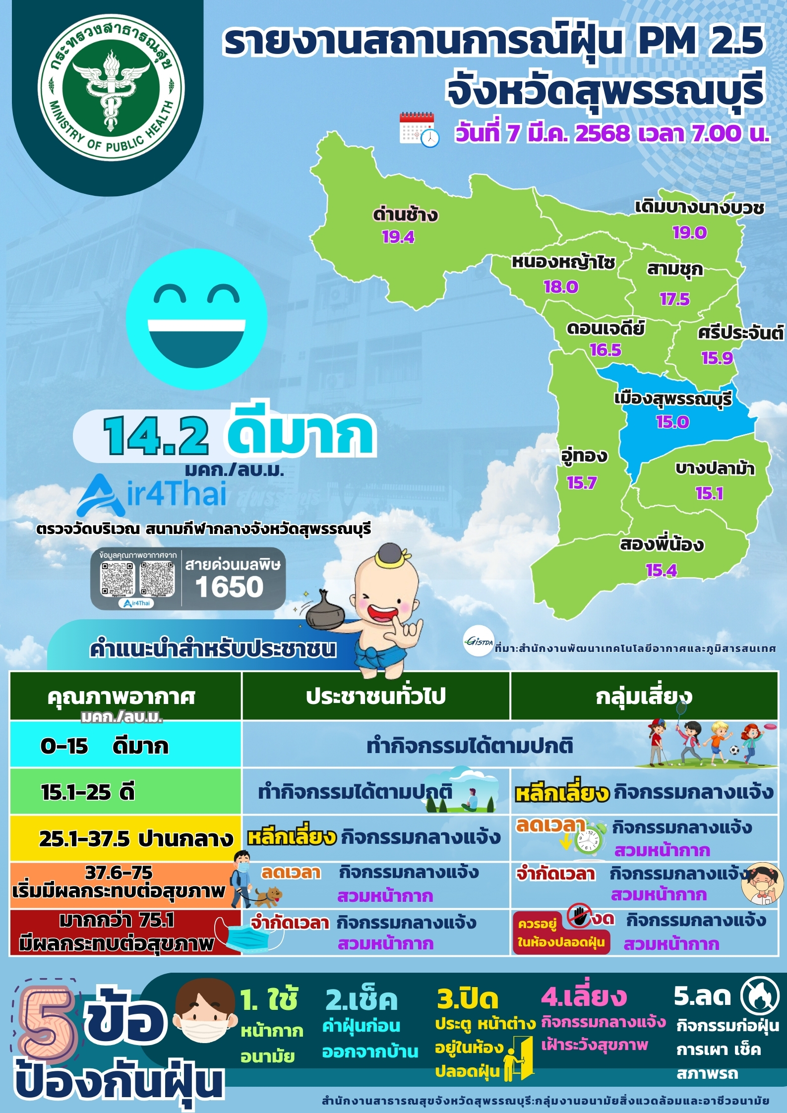PM2.5 07 03 2568