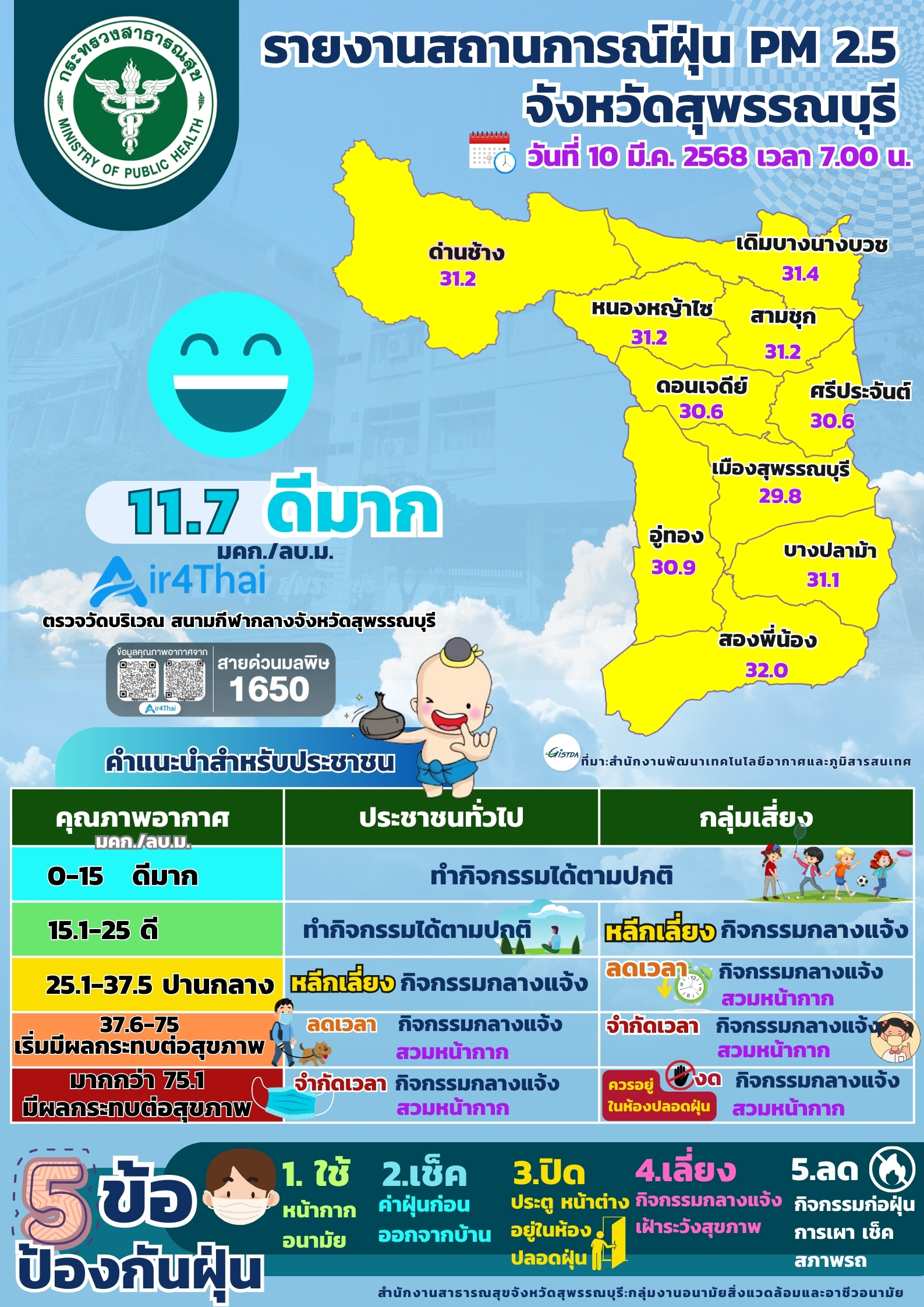 PM2.5 10 .3 2568