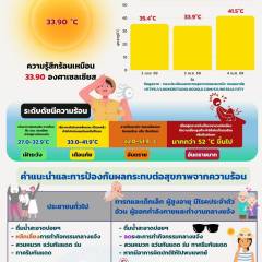 รายงานสถานการณ์ความร้อน Heat lndex