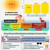 รายงานสถานการณ์ความร้อน Heat lndex