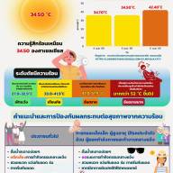 รายงานสถานการณ์ความร้อน Heat lndex