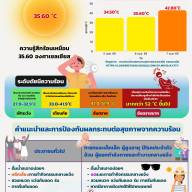 รายงานสถานการณ์ความร้อน Heat lndex