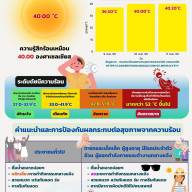 รายงานสถานการณ์ความร้อน Heat lndex