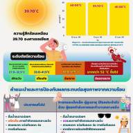 รายงานสถานการณ์ความร้อน Heat lndex