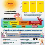 รายงานสถานการณ์ความร้อน Heat lndex
