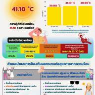 รายงานสถานการณ์ความร้อน Heat lndex