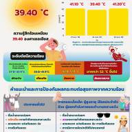 รายงานสถานการณ์ความร้อน Heat lndex