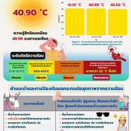 รายงานสถานการณ์ความร้อน Heat lndex