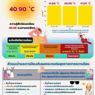 รายงานสถานการณ์ความร้อน Heat lndex