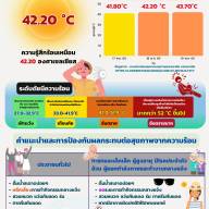 รายงานสถานการณ์ความร้อน Heat lndex