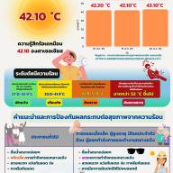 รายงานสถานการณ์ความร้อน Heat lndex