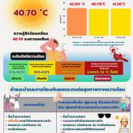 รายงานสถานการณ์ความร้อน Heat lndex