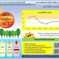 ดัชนีความร้อนจังหวัดสุพรรณบุรี วันที่ 22 เมษายน 2567