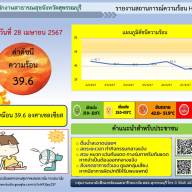 ดัชนีความร้อนจังหวัดสุพรรณบุรี วันที่ 28 เมษายน 2567