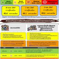 ดัชนีความร้อนจังหวัดสุพรรณบุรี วันที่ 30 เมษายน 2567